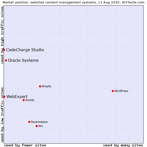 Market position of Oracle Systems vs. WebExpert vs. CodeCharge Studio
