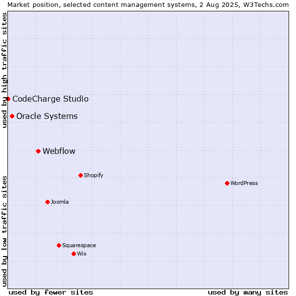 Market position of Webflow vs. Oracle Systems vs. CodeCharge Studio