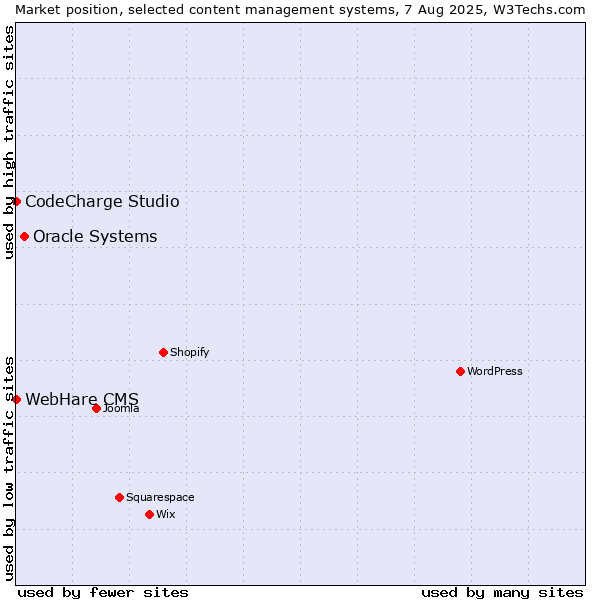 Market position of Oracle Systems vs. CodeCharge Studio vs. WebHare CMS