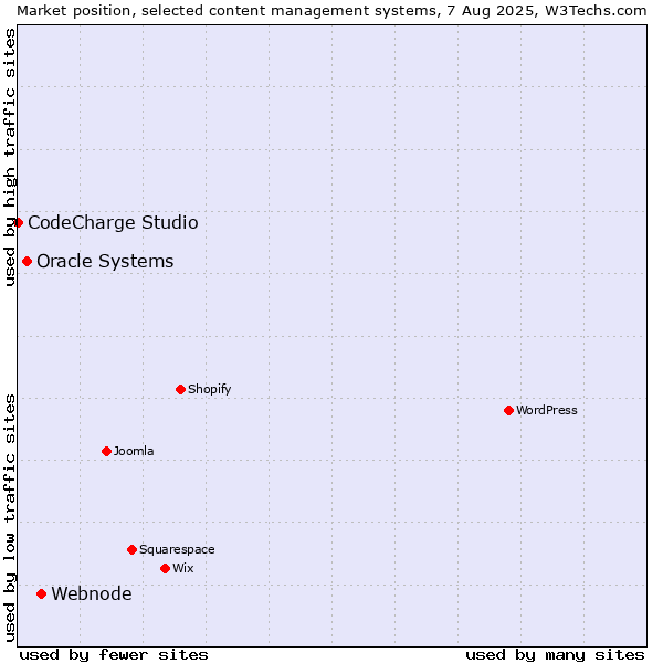 Market position of Webnode vs. Oracle Systems vs. CodeCharge Studio