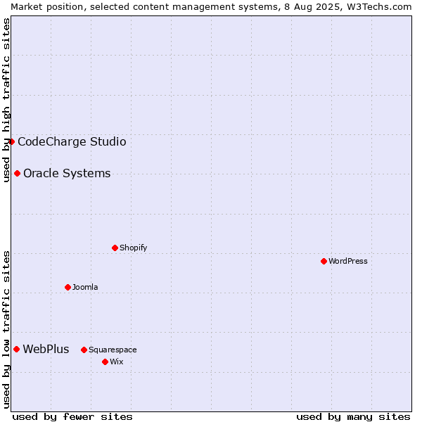 Market position of Oracle Systems vs. WebPlus vs. CodeCharge Studio