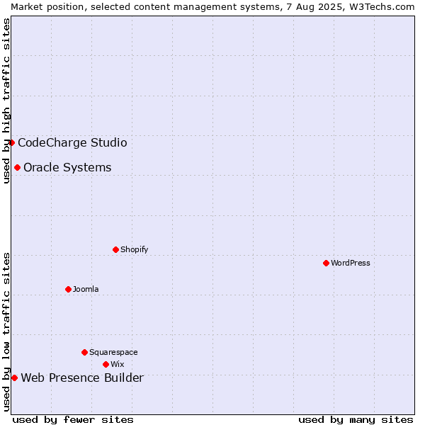 Market position of Oracle Systems vs. Web Presence Builder vs. CodeCharge Studio