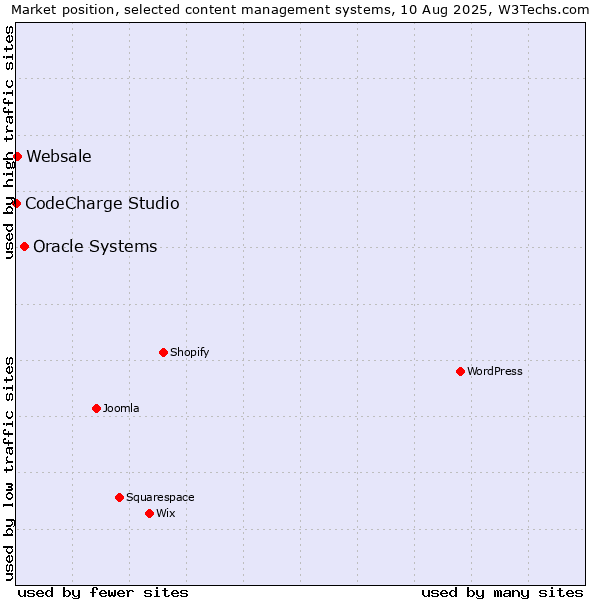 Market position of Oracle Systems vs. Websale vs. CodeCharge Studio
