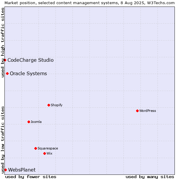 Market position of Oracle Systems vs. WebsPlanet vs. CodeCharge Studio