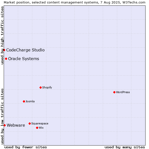 Market position of Oracle Systems vs. Webware vs. CodeCharge Studio