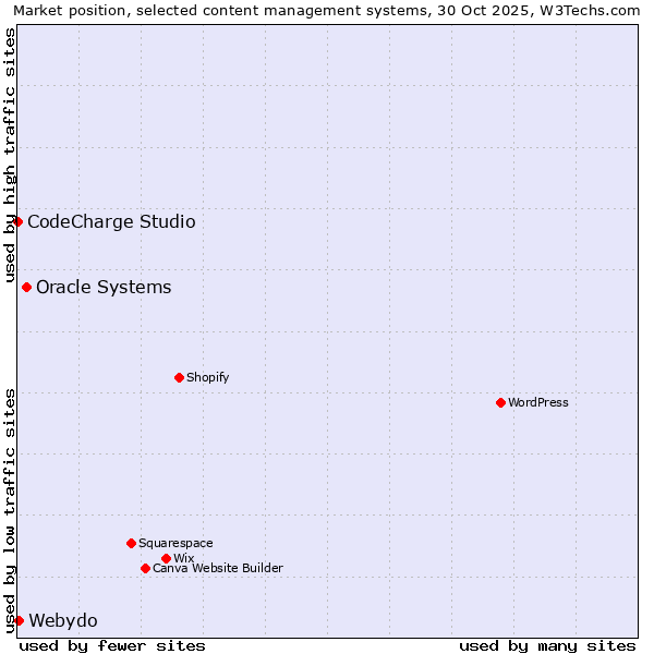 Market position of Oracle Systems vs. Webydo vs. CodeCharge Studio