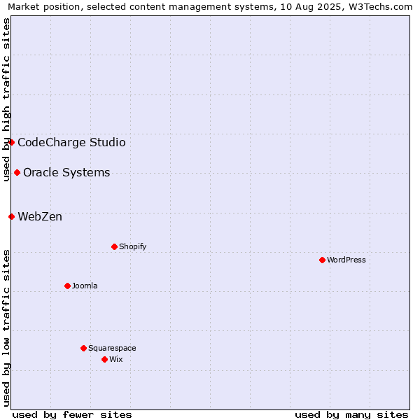 Market position of Oracle Systems vs. CodeCharge Studio vs. WebZen