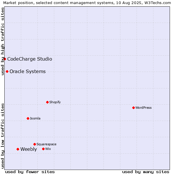 Market position of Weebly vs. Oracle Systems vs. CodeCharge Studio