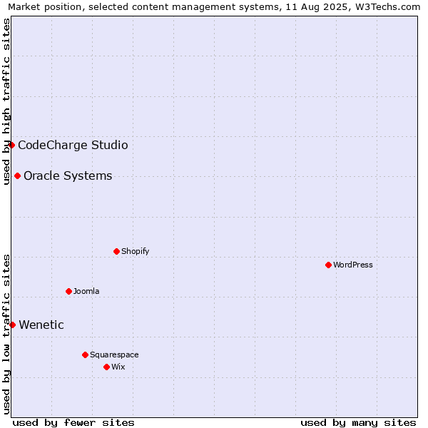 Market position of Oracle Systems vs. Wenetic vs. CodeCharge Studio