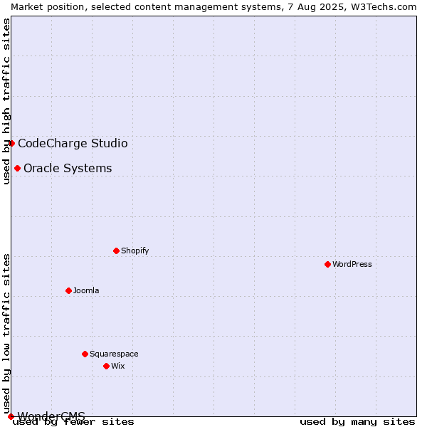 Market position of Oracle Systems vs. CodeCharge Studio vs. WonderCMS