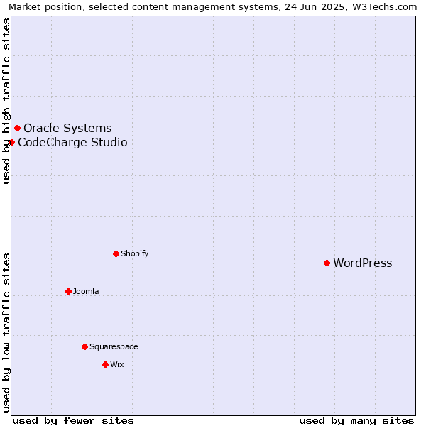 Market position of WordPress vs. Oracle Systems vs. CodeCharge Studio