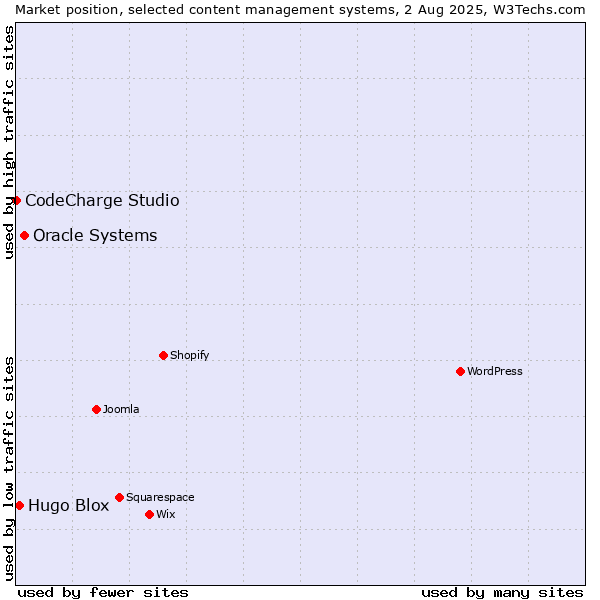 Market position of Oracle Systems vs. Hugo Blox vs. CodeCharge Studio
