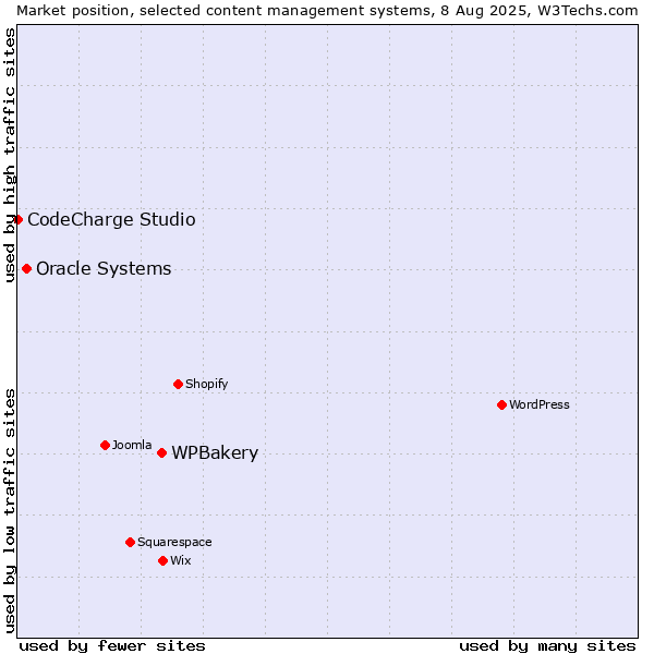 Market position of WPBakery vs. Oracle Systems vs. CodeCharge Studio