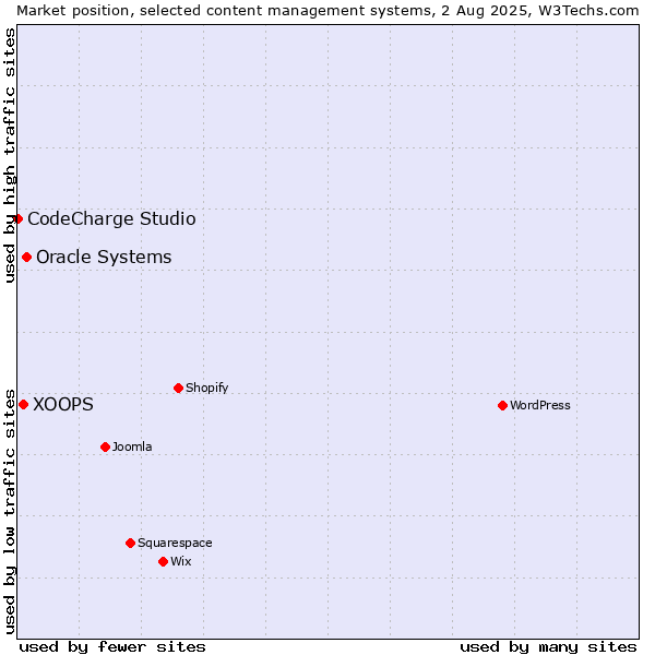 Market position of Oracle Systems vs. XOOPS vs. CodeCharge Studio