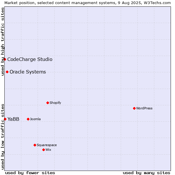 Market position of Oracle Systems vs. YaBB vs. CodeCharge Studio
