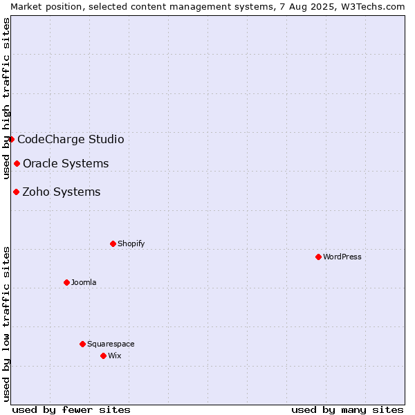 Market position of Oracle Systems vs. Zoho Systems vs. CodeCharge Studio