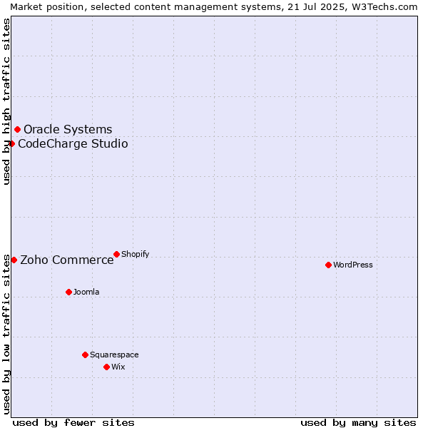 Market position of Oracle Systems vs. Zoho Commerce vs. CodeCharge Studio