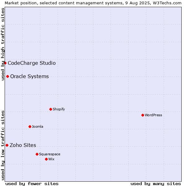 Market position of Oracle Systems vs. Zoho Sites vs. CodeCharge Studio