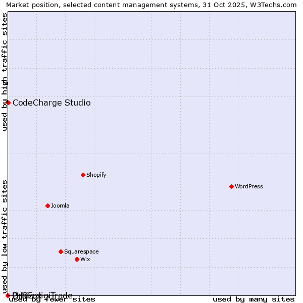 Market position of CodeCharge Studio vs. Orbiz digiTrade vs. PHPFox