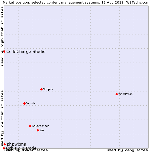 Market position of phpwcms vs. CodeCharge Studio vs. Orbiz digiTrade