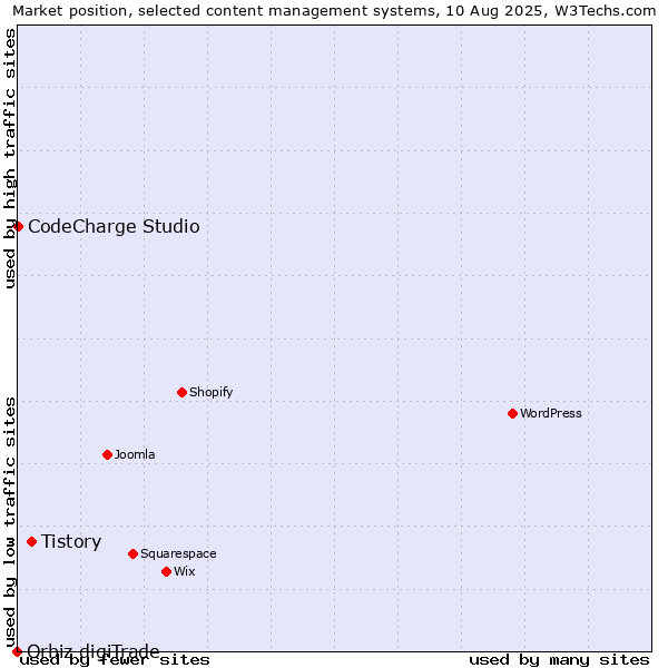 Market position of Tistory vs. CodeCharge Studio vs. Orbiz digiTrade