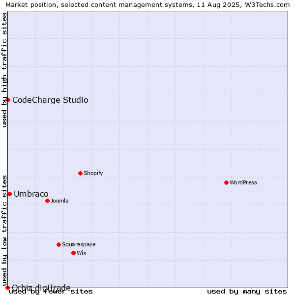 Market position of Umbraco vs. CodeCharge Studio vs. Orbiz digiTrade