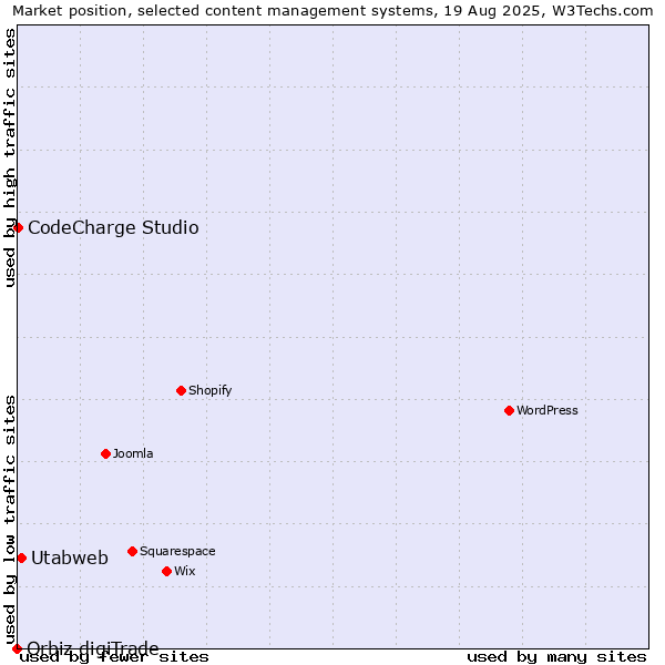 Market position of Utabweb vs. CodeCharge Studio vs. Orbiz digiTrade
