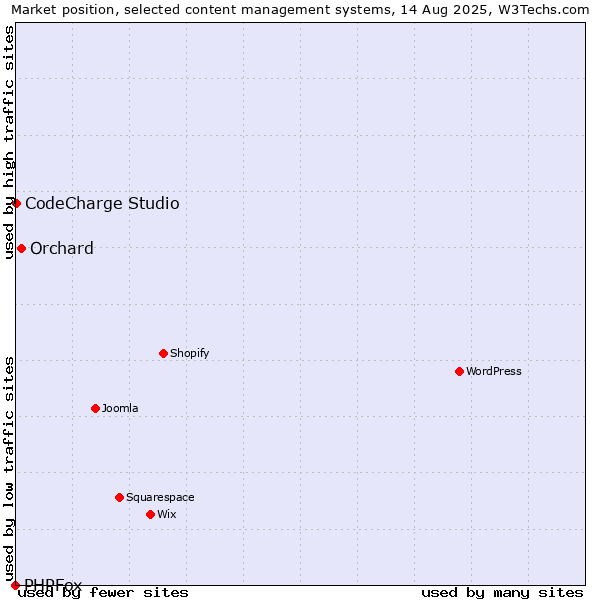Market position of Orchard vs. CodeCharge Studio vs. PHPFox