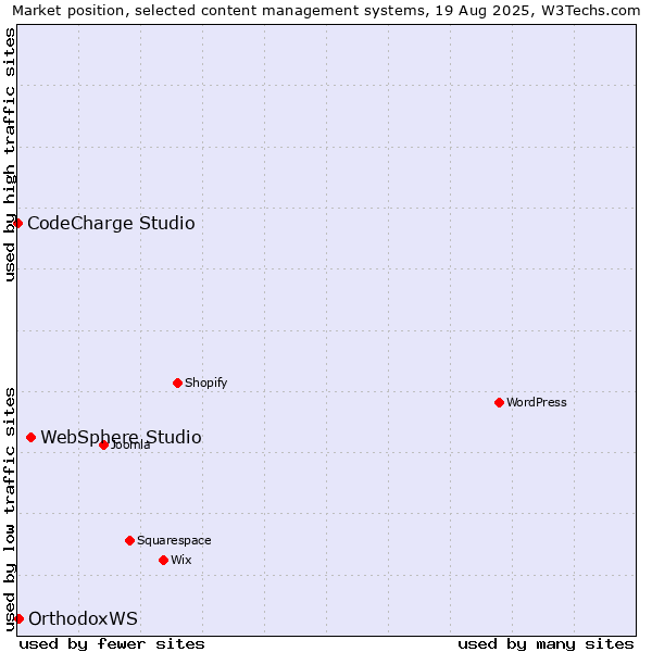Market position of WebSphere Studio vs. OrthodoxWS vs. CodeCharge Studio
