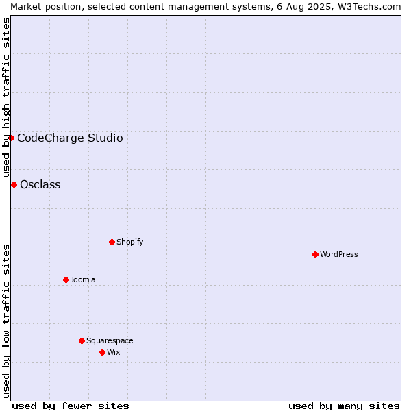 Market position of Osclass vs. CodeCharge Studio