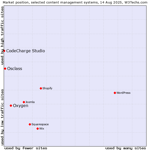 Market position of Oxygen vs. Osclass vs. CodeCharge Studio
