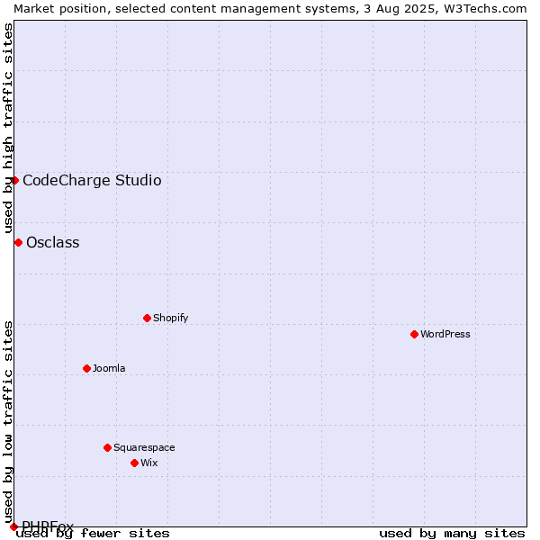 Market position of Osclass vs. CodeCharge Studio vs. PHPFox