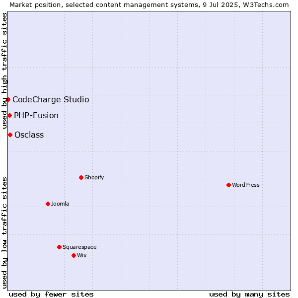 Market position of Osclass vs. PHP-Fusion vs. CodeCharge Studio