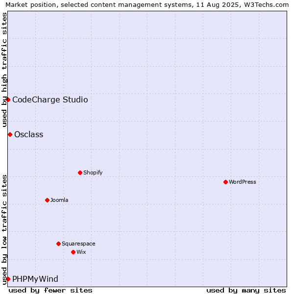 Market position of Osclass vs. CodeCharge Studio vs. PHPMyWind