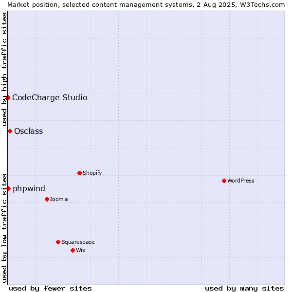 Market position of Osclass vs. phpwind vs. CodeCharge Studio