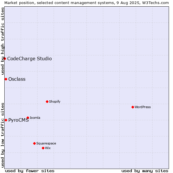 Market position of Osclass vs. PyroCMS vs. CodeCharge Studio