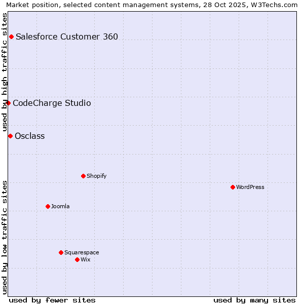 Market position of Salesforce Customer 360 vs. Osclass vs. CodeCharge Studio