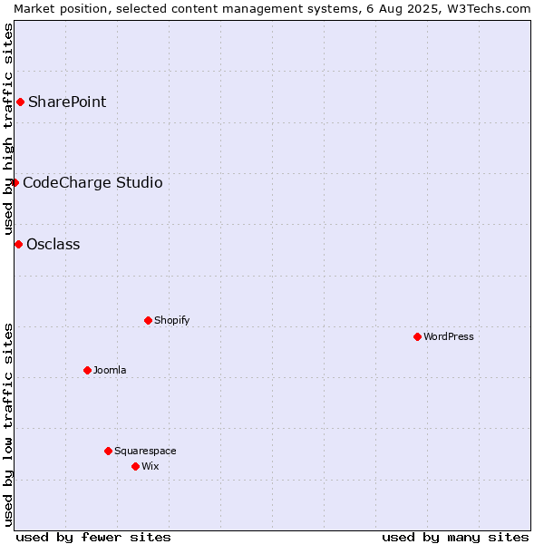 Market position of SharePoint vs. Osclass vs. CodeCharge Studio