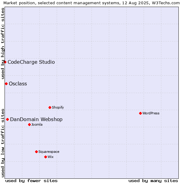 Market position of DanDomain Webshop vs. Osclass vs. CodeCharge Studio