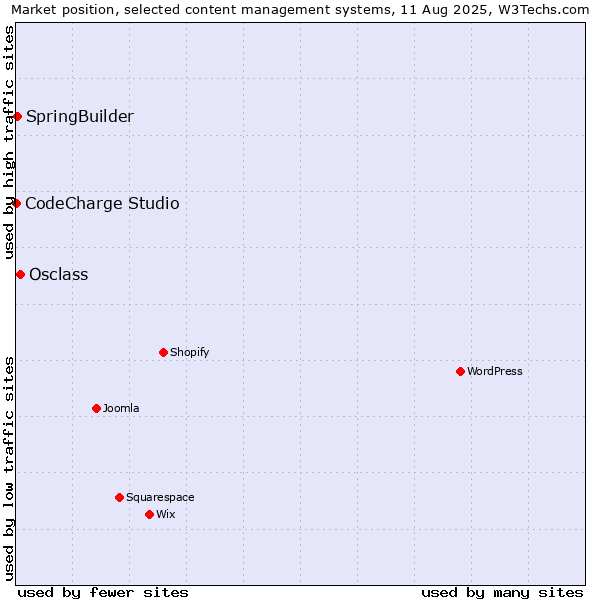 Market position of Osclass vs. SpringBuilder vs. CodeCharge Studio