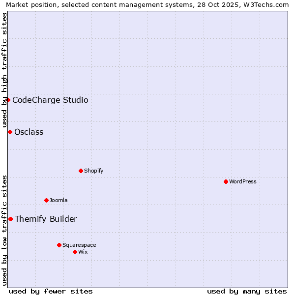Market position of Themify Builder vs. Osclass vs. CodeCharge Studio