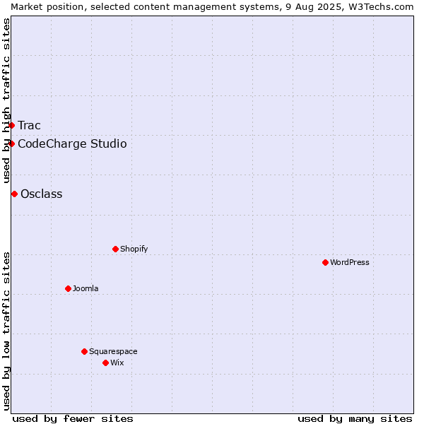 Market position of Osclass vs. CodeCharge Studio vs. Trac