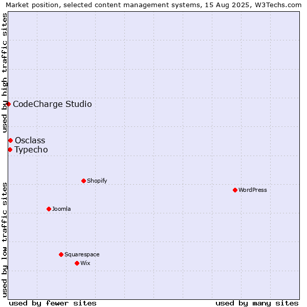 Market position of Osclass vs. Typecho vs. CodeCharge Studio