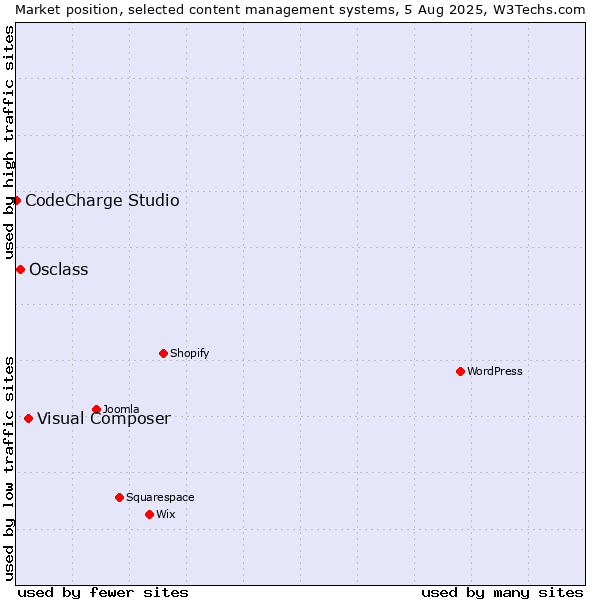 Market position of Visual Composer vs. Osclass vs. CodeCharge Studio