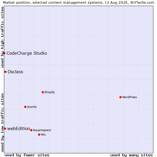 Market position of Osclass vs. webEdition vs. CodeCharge Studio