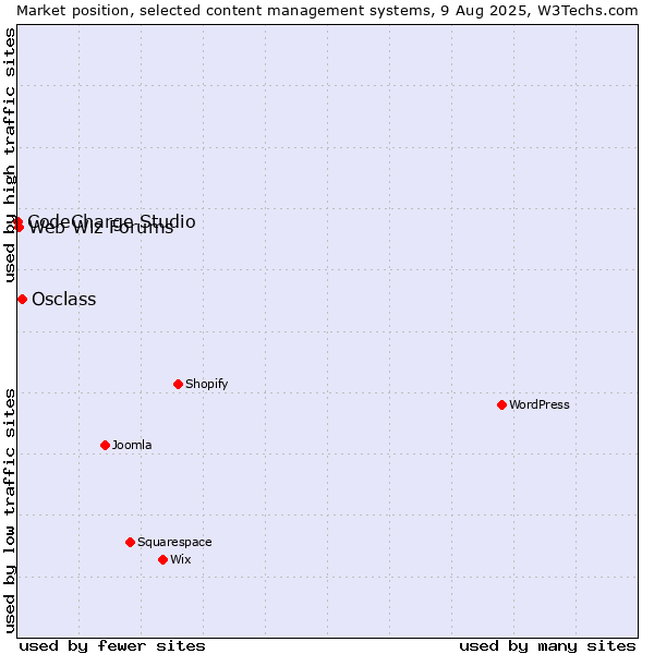 Market position of Osclass vs. Web Wiz Forums vs. CodeCharge Studio