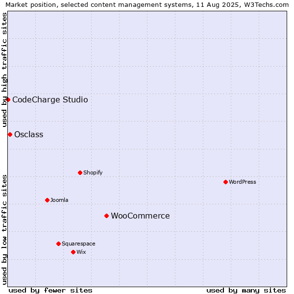 Market position of WooCommerce vs. Osclass vs. CodeCharge Studio