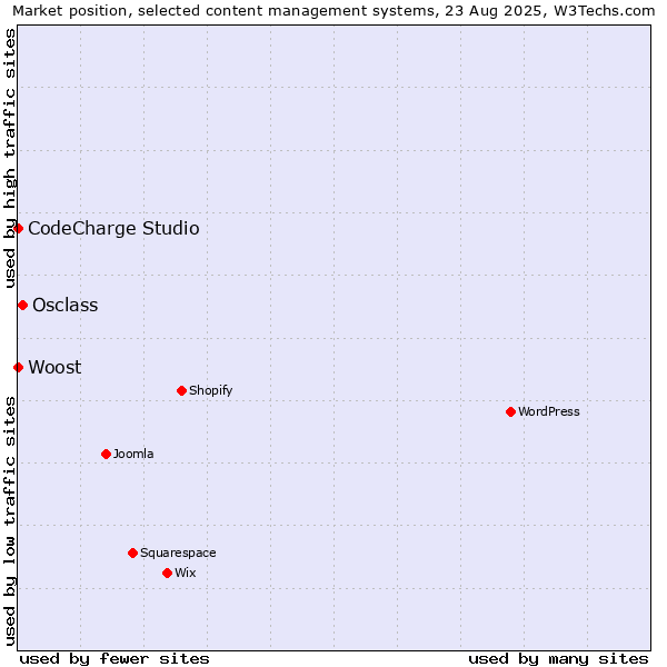 Market position of Osclass vs. CodeCharge Studio vs. Woost