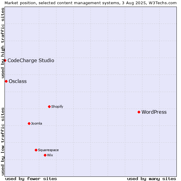 Market position of WordPress vs. Osclass vs. CodeCharge Studio