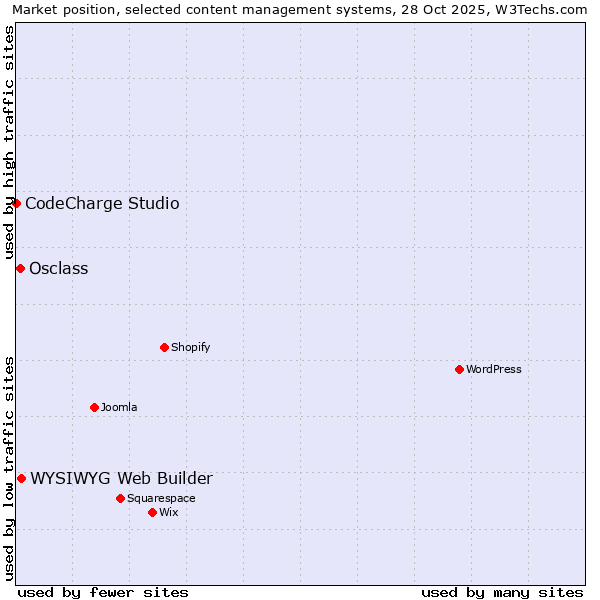 Market position of WYSIWYG Web Builder vs. Osclass vs. CodeCharge Studio